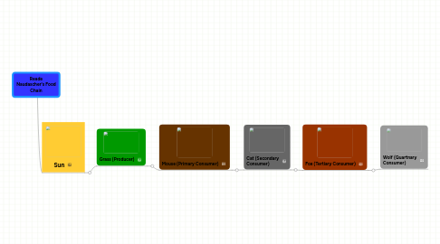 Mind Map: Reade Naudascher's Food Chain