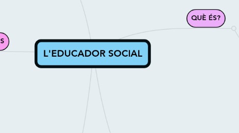 Mind Map: L'EDUCADOR SOCIAL