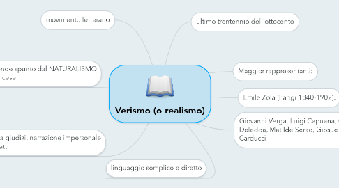 Mind Map: Verismo (o realismo)