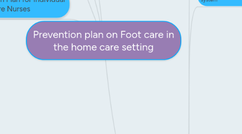 Mind Map: Prevention plan on Foot care in the home care setting