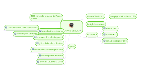 Mind Map: GIOVANNI VERGA