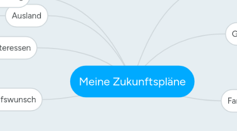 Mind Map: Meine Zukunftspläne