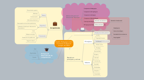 Mind Map: Modelo Pedagógico de la Formación Profesional Integral del SENA