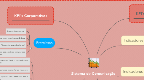 Mind Map: Sistema de Comunicação
