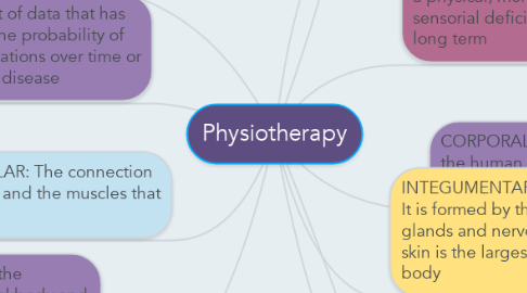 Mind Map: Physiotherapy