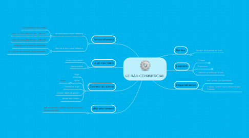 Mind Map: LE BAIL COMMERCIAL