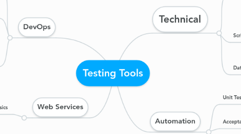 Mind Map: Testing Tools