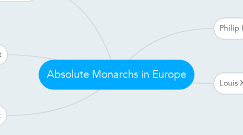 Mind Map: Absolute Monarchs in Europe