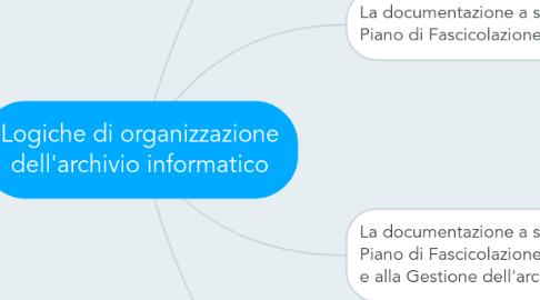 Mind Map: Logiche di organizzazione dell'archivio informatico