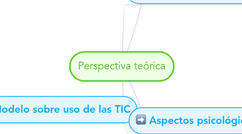 Mind Map: Perspectiva teórica