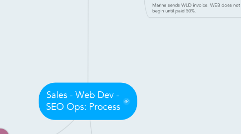 Mind Map: Sales - Web Dev - SEO Ops: Process
