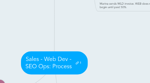 Mind Map: Sales - Web Dev - SEO Ops: Process