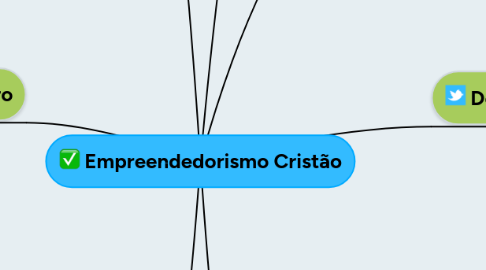 Mind Map: Empreendedorismo Cristão