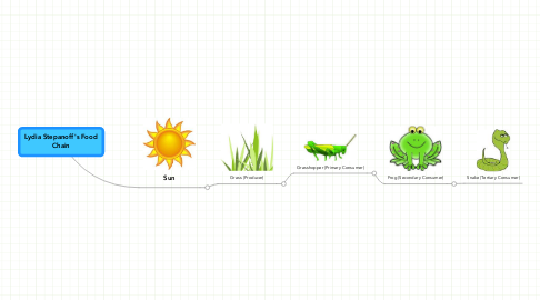 Mind Map: Lydia Stepanoff's Food Chain