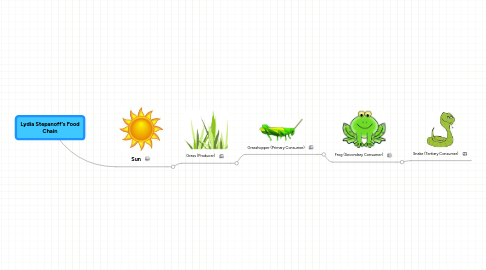 Mind Map: Lydia Stepanoff's Food Chain