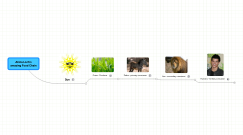 Mind Map: Alicia Loch's amazing Food Chain