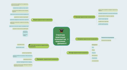 Mind Map: Структура практичної психології як практичної діяльності