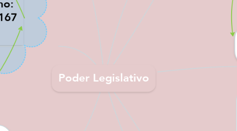 Mind Map: Poder Legislativo