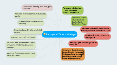 Mind Map: Pencapaian Tamadun Melayu