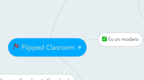 Mind Map: Flipped Clasroom