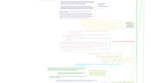 Mind Map: Funciones de la Corte Constitucional