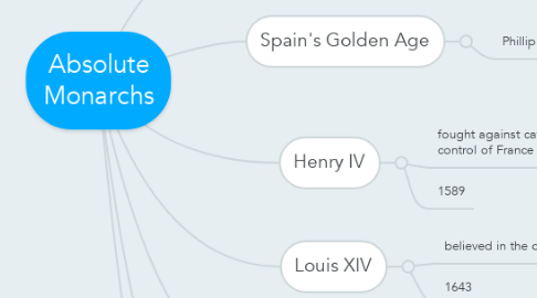 Mind Map: Absolute Monarchs