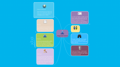 Mind Map: riesgos del Internet