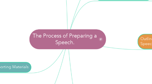 Mind Map: The Process of Preparing a Speech.