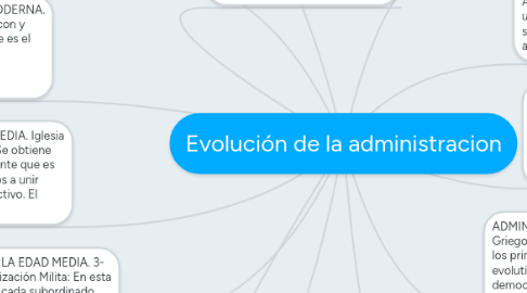 Mind Map: Evolución de la administracion