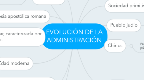 Mind Map: EVOLUCIÓN DE LA ADMINISTRACIÓN