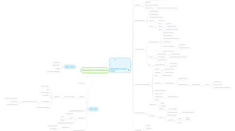 Mind Map: Evolución de la administración