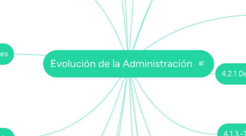 Mind Map: Evolución de la Administración