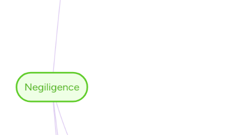 Mind Map: Negiligence