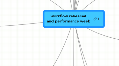 Mind Map: workflow rehearsal and performance week