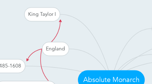 Mind Map: Absolute Monarch
