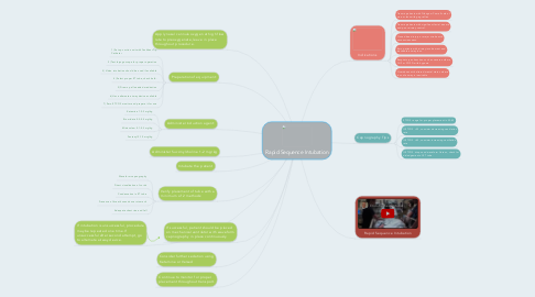 Mind Map: Rapid Sequence Intubation