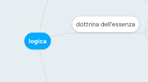 Mind Map: logica