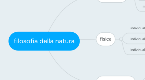 Mind Map: filosofia della natura