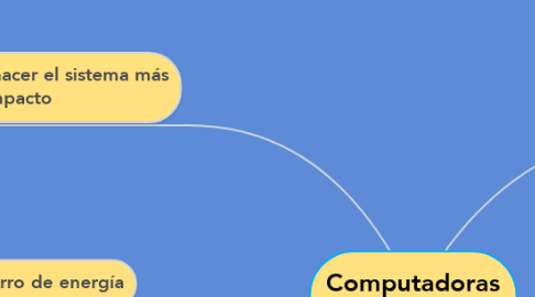 Mind Map: Computadoras Del Futuro.