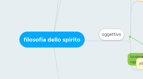 Mind Map: filosofia dello spirito