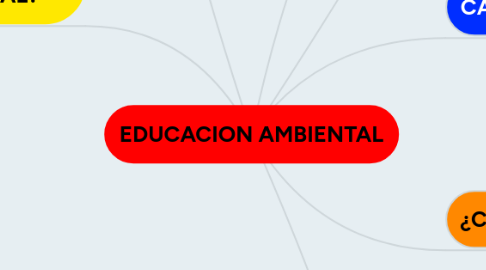 Mind Map: EDUCACION AMBIENTAL