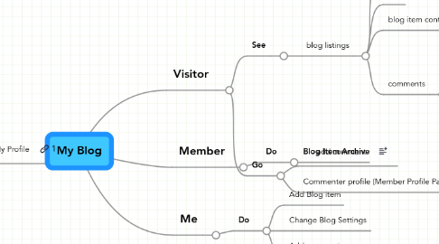 Mind Map: My Blog