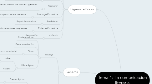 Mind Map: Tema 1: La comunicacion literaria