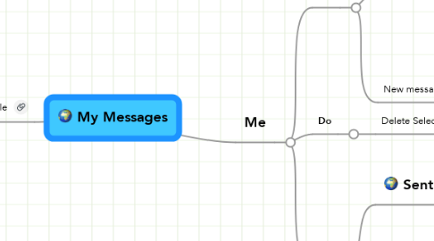 Mind Map: My Messages