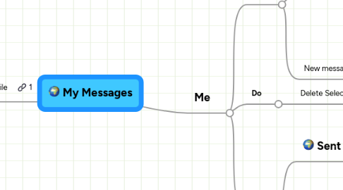 Mind Map: My Messages