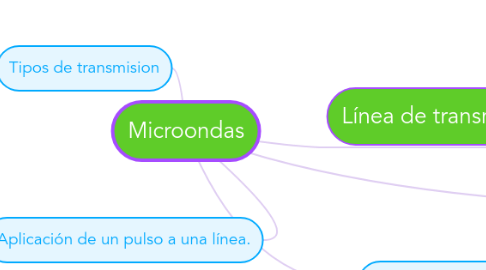 Mind Map: Microondas