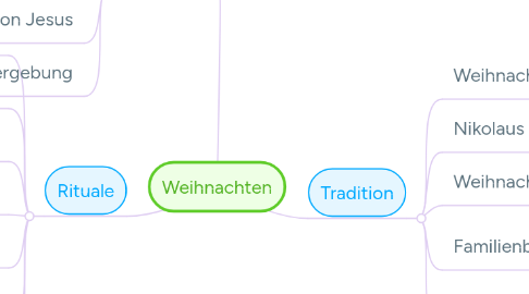 Mind Map: Weihnachten