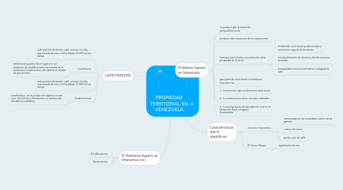 Mind Map: PROPIEDAD TERRITORIAL EN VENEZUELA