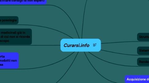 Mind Map: Curarsi.info