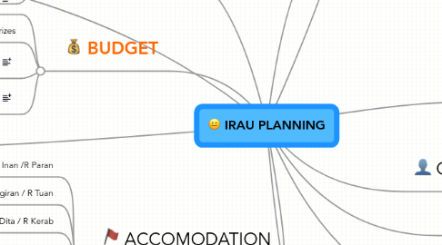 Mind Map: IRAU PLANNING